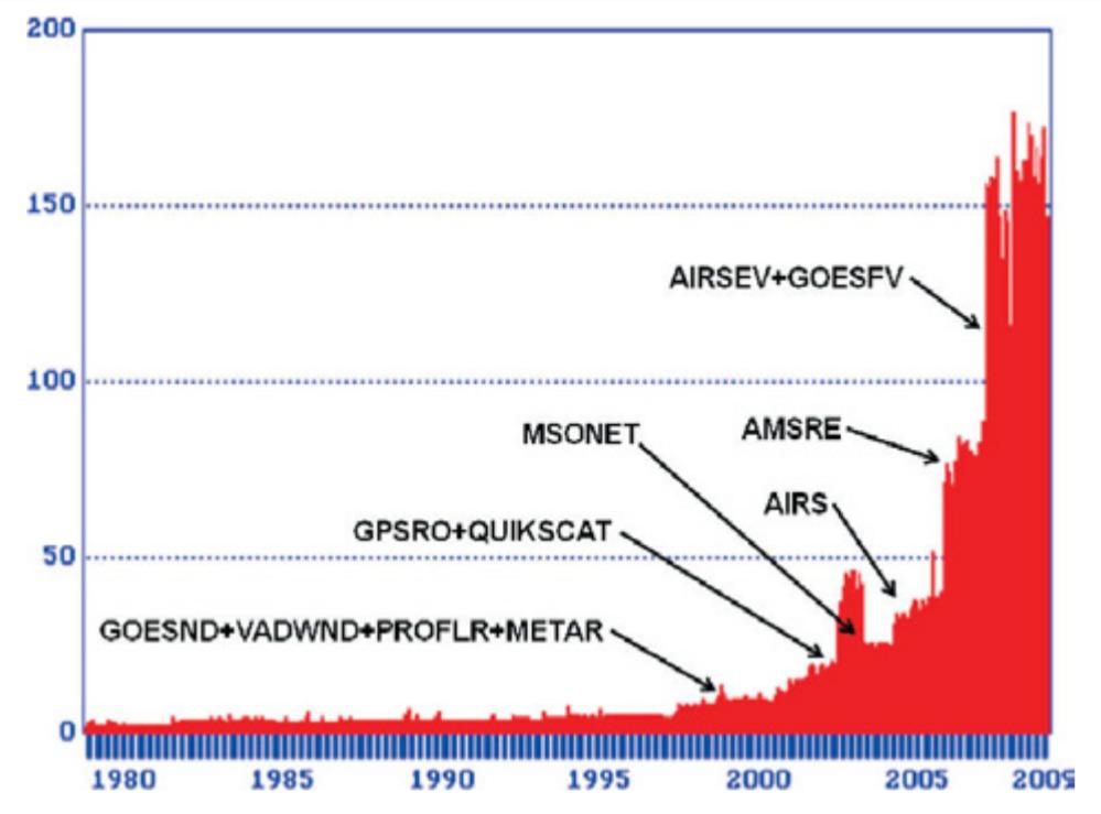 Figure 2: CFSR Data Dump Values