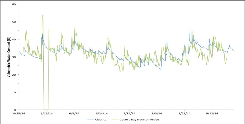 Figure 3: Soil Moisture