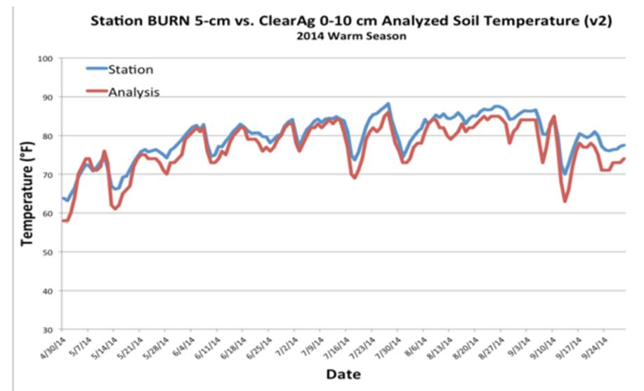 Figure 3: Soil Temperature