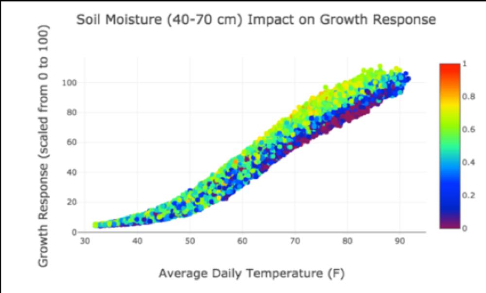 Figure 4. Growth stage neural network model.