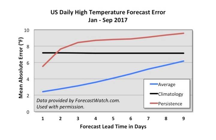 US Daily High Temp Chart