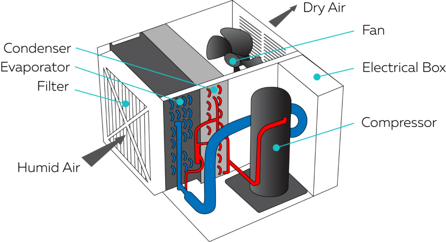 cannabis dehumidifier components diagram