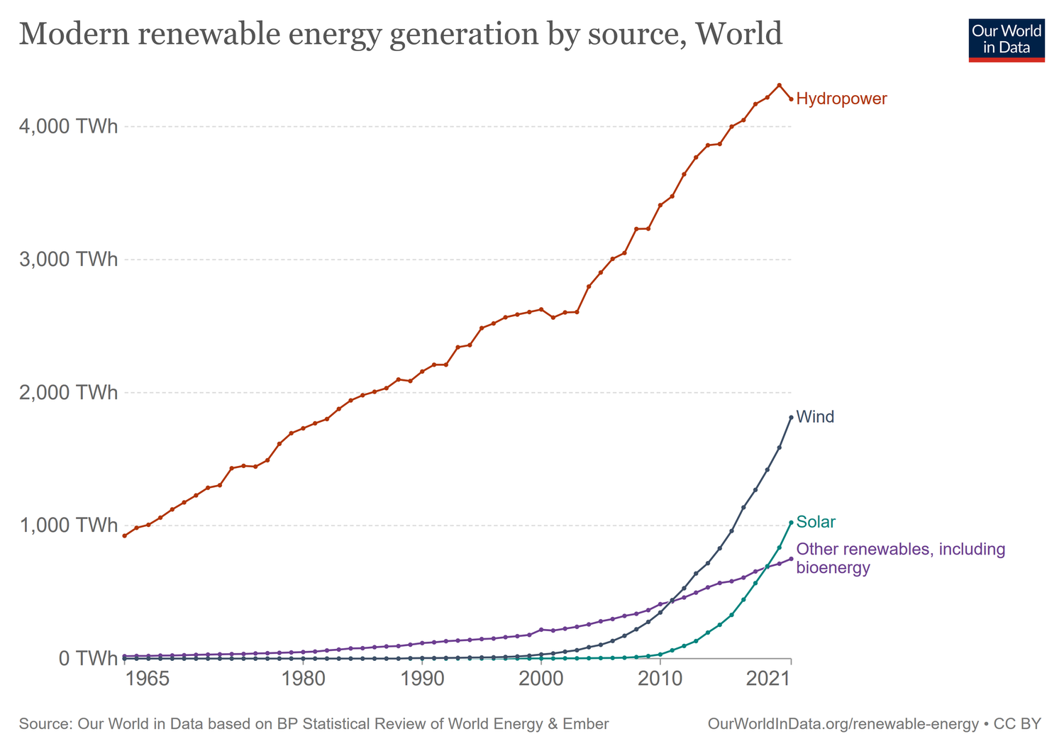 Figure 3 - Renewable energy generation by source globally in TWh 